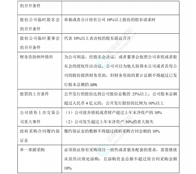《經濟法》9類數字版速記講義之10%