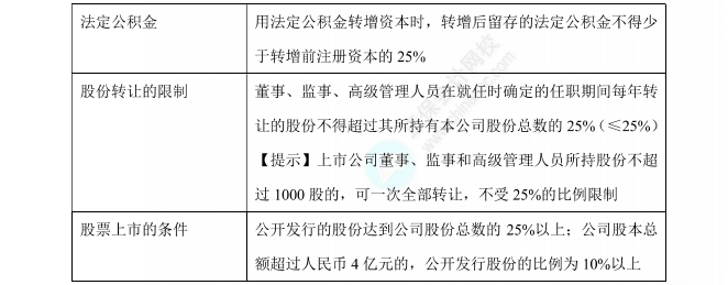 經濟法數字講義25%