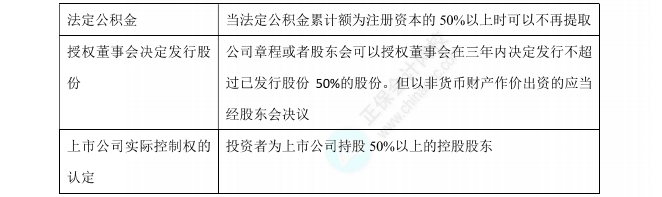 經濟法數字講義50%