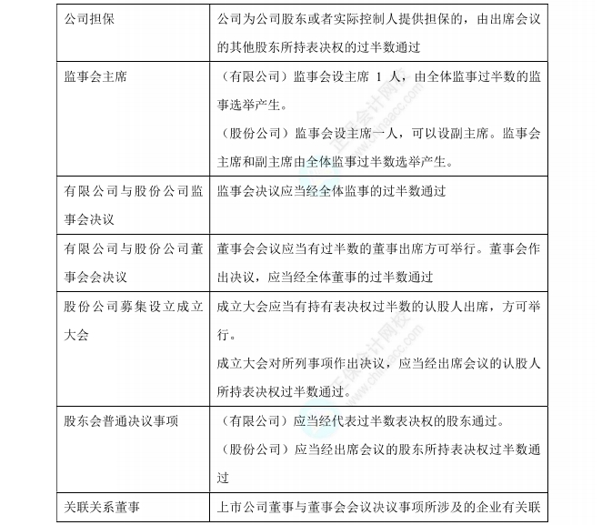 經濟法數字講義過半數