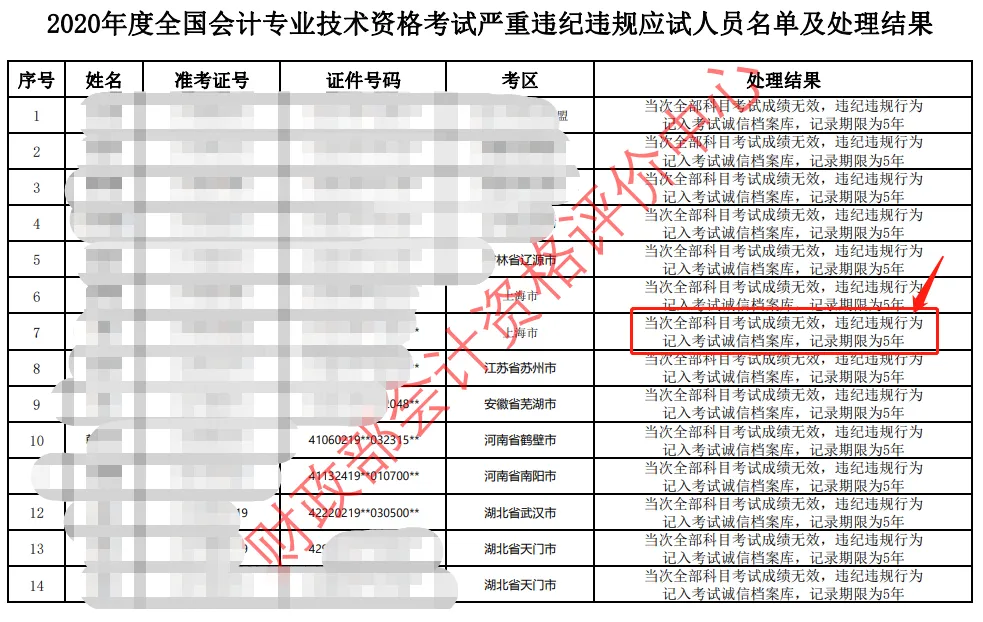 注意！這3種情況會導致初級會計證書作廢！6