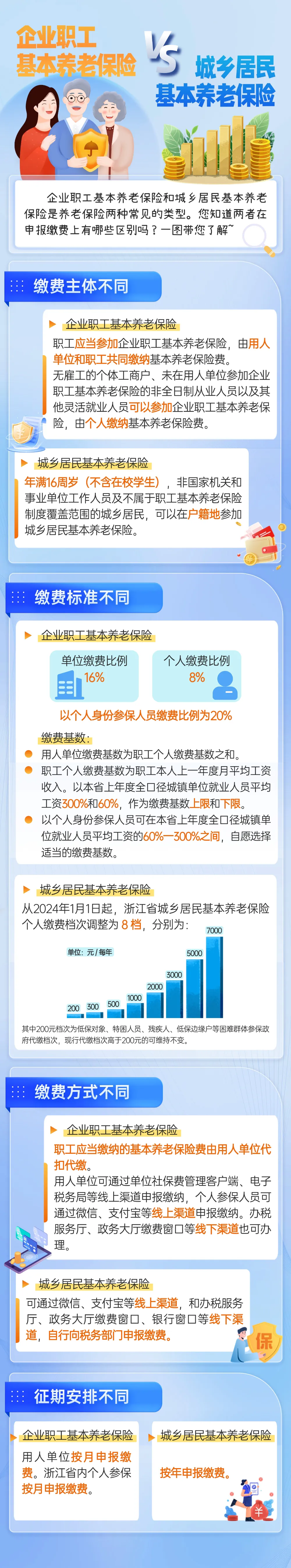 企業職工基本養老保險VS城鄉居民養老保險，有什么區別？