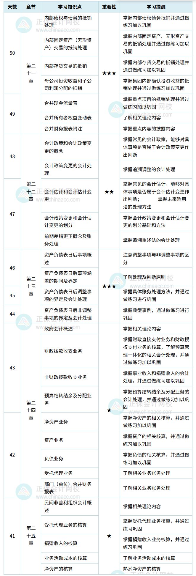 中級會計(jì)實(shí)務(wù)計(jì)劃表