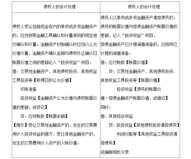 必會考點：以金融資產清償債務