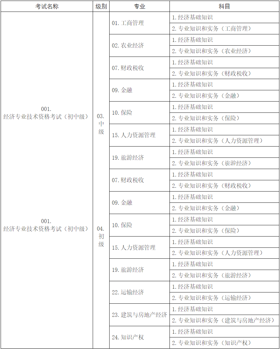 初中級經濟考試名稱、級別、專業和科目代碼表