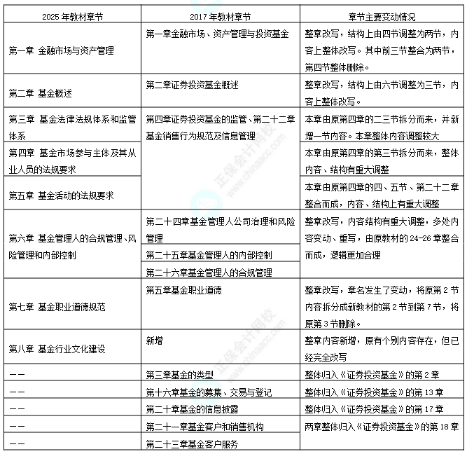 2025基金從業變動2