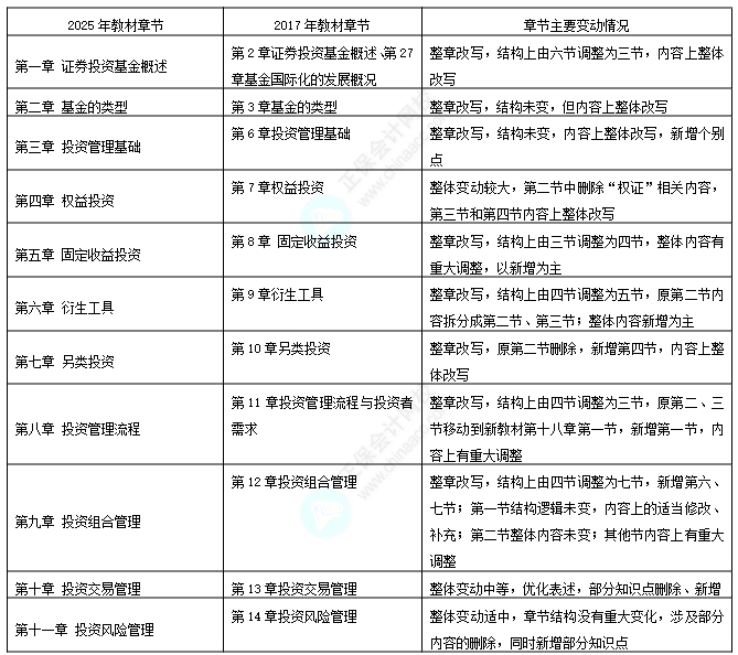 基金-證券基金教材變動對比1