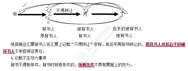 匯票的背書1