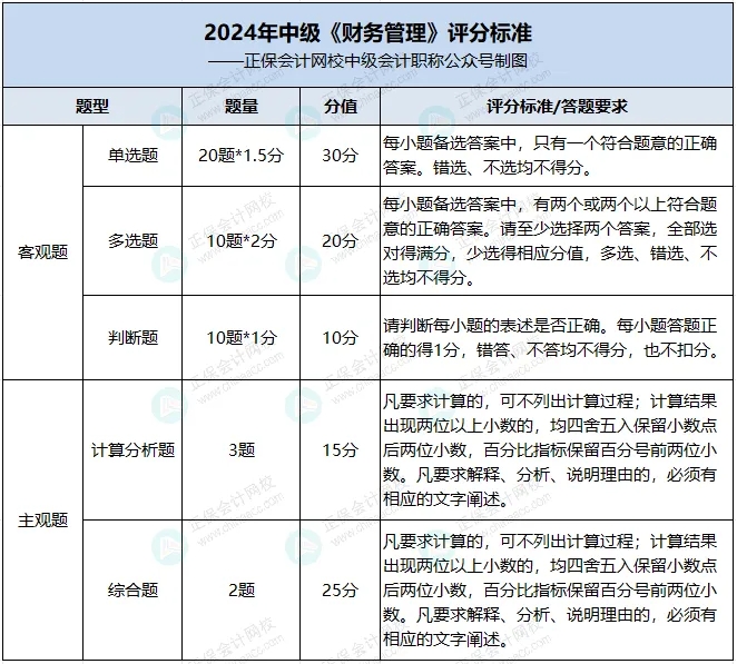 《財務管理》評分標準