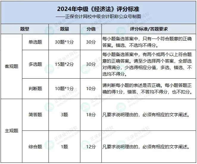 《經濟法》評分標準