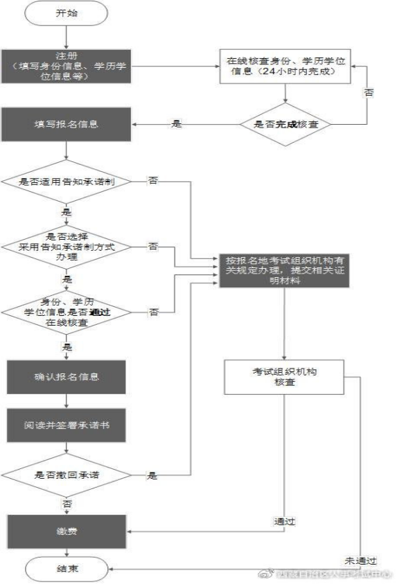 專業技術人員專業技術人員職業資格考試網上報名操作流程圖